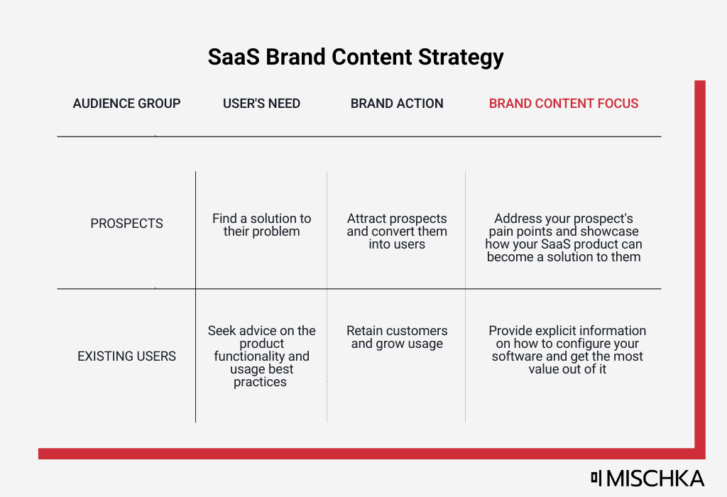 saas-content-strategy